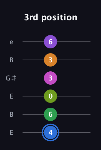 G♯ Diminished ninth Sharp 5th guitar tab — 3rd position (4 6 0 3 3 6) in Open E Tuning (EBEG♯BE)