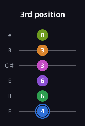 G♯ Diminished ninth Sharp 5th guitar tab — 3rd position (4 6 6 3 3 0) in Open E Tuning (EBEG♯BE)