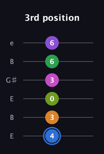 G♯ Diminished ninth Sharp 5th guitar tab — 3rd position (4 3 0 3 6 6) in Open E Tuning (EBEG♯BE)