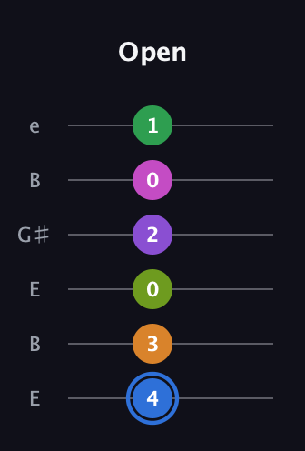 G♯ Diminished ninth Sharp 5th guitar tab — Open (4 3 0 2 0 1) in Open E Tuning (EBEG♯BE)