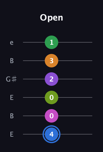 G♯ Diminished ninth Sharp 5th guitar tab — Open (4 0 0 2 3 1) in Open E Tuning (EBEG♯BE)