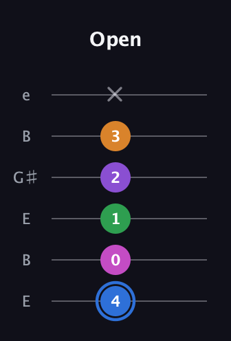 G♯ Diminished ninth guitar tab — Open (4 0 1 2 3 x) in Open E Tuning (EBEG♯BE)