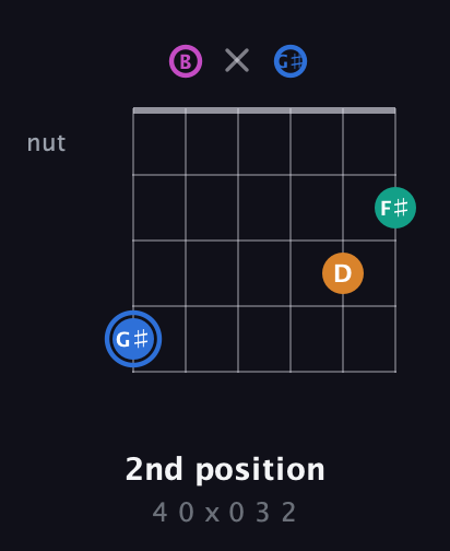 G♯ Diminished Sharp 13th guitar chord — 2nd position (4 0 x 0 3 2) fretboard diagram in Open E Tuning (EBEG♯BE)