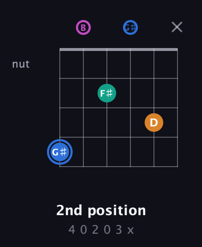 G♯ Diminished Sharp 13th guitar chord — 2nd position (4 0 2 0 3 x) fretboard diagram in Open E Tuning (EBEG♯BE)