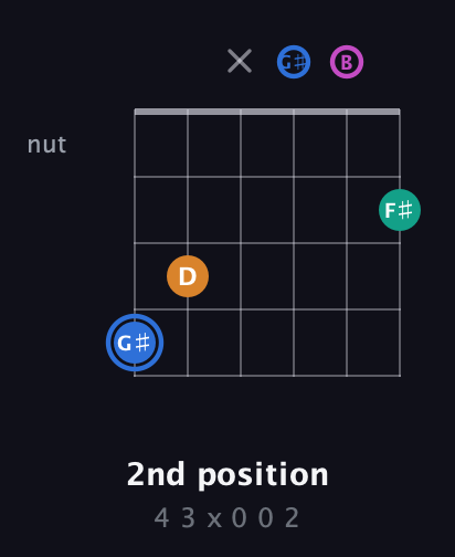 G♯ Diminished Sharp 13th guitar chord — 2nd position (4 3 x 0 0 2) fretboard diagram in Open E Tuning (EBEG♯BE)