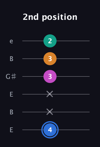 G♯ Diminished Sharp 13th guitar tab — 2nd position (4 x x 3 3 2) in Open E Tuning (EBEG♯BE)