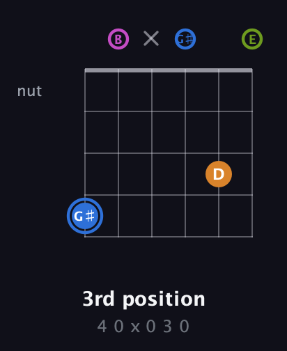 G♯ Diminished Sharp 5th guitar chord — 3rd position (4 0 x 0 3 0) fretboard diagram in Open E Tuning (EBEG♯BE)