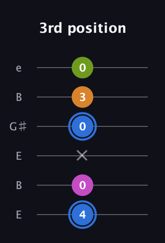 G♯ Diminished Sharp 5th guitar tab — 3rd position (4 0 x 0 3 0) in Open E Tuning (EBEG♯BE)