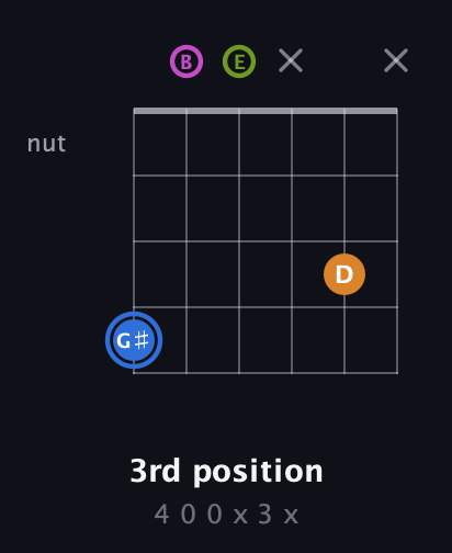 G♯ Diminished Sharp 5th guitar chord — 3rd position (4 0 0 x 3 x) fretboard diagram in Open E Tuning (EBEG♯BE)