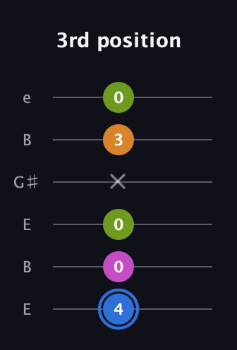 G♯ Diminished Sharp 5th guitar tab — 3rd position (4 0 0 x 3 0) in Open E Tuning (EBEG♯BE)