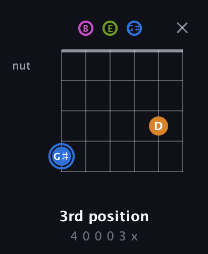 G♯ Diminished Sharp 5th guitar chord — 3rd position (4 0 0 0 3 x) fretboard diagram in Open E Tuning (EBEG♯BE)