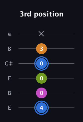 G♯ Diminished Sharp 5th guitar tab — 3rd position (4 0 0 0 3 x) in Open E Tuning (EBEG♯BE)