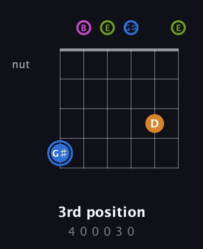 G♯ Diminished Sharp 5th guitar chord — 3rd position (4 0 0 0 3 0) fretboard diagram in Open E Tuning (EBEG♯BE)