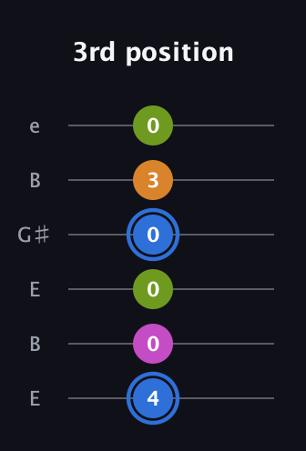 G♯ Diminished Sharp 5th guitar tab — 3rd position (4 0 0 0 3 0) in Open E Tuning (EBEG♯BE)