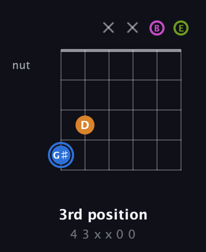G♯ Diminished Sharp 5th guitar chord — 3rd position (4 3 x x 0 0) fretboard diagram in Open E Tuning (EBEG♯BE)