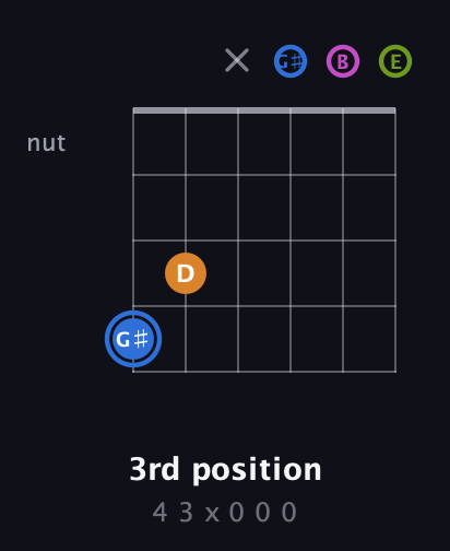G♯ Diminished Sharp 5th guitar chord — 3rd position (4 3 x 0 0 0) fretboard diagram in Open E Tuning (EBEG♯BE)