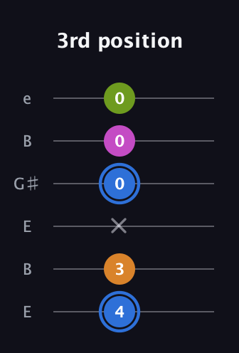 G♯ Diminished Sharp 5th guitar tab — 3rd position (4 3 x 0 0 0) in Open E Tuning (EBEG♯BE)
