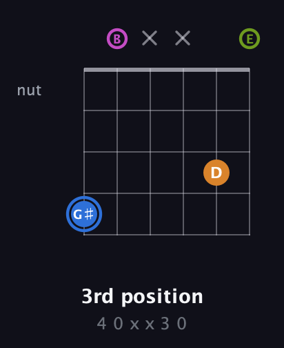 G♯ Diminished Sharp 5th guitar chord — 3rd position (4 0 x x 3 0) fretboard diagram in Open E Tuning (EBEG♯BE)