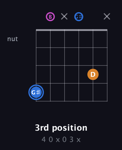 G♯ Diminished Sharp 9th guitar chord — 3rd position (4 0 x 0 3 x) fretboard diagram in Open E Tuning (EBEG♯BE)