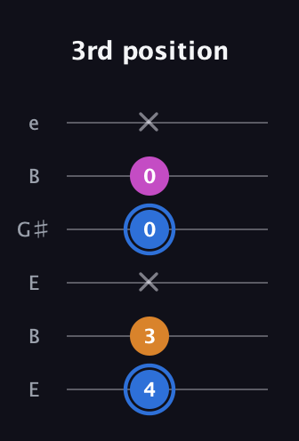 G♯ Diminished Sharp 9th guitar tab — 3rd position (4 3 x 0 0 x) in Open E Tuning (EBEG♯BE)