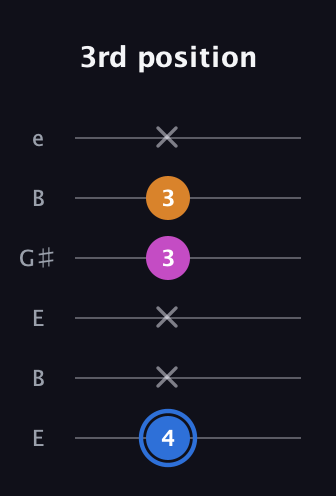 G♯ Diminished Sharp 9th guitar tab — 3rd position (4 x x 3 3 x) in Open E Tuning (EBEG♯BE)