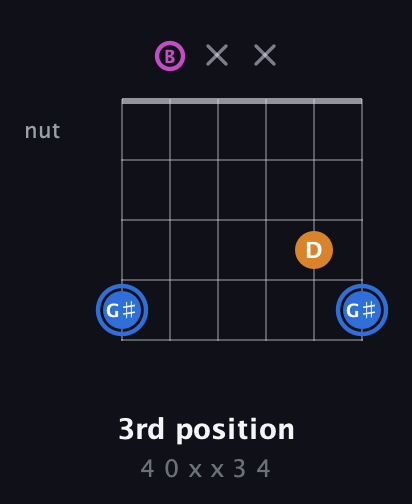 G♯ Diminished Sharp 9th guitar chord — 3rd position (4 0 x x 3 4) fretboard diagram in Open E Tuning (EBEG♯BE)