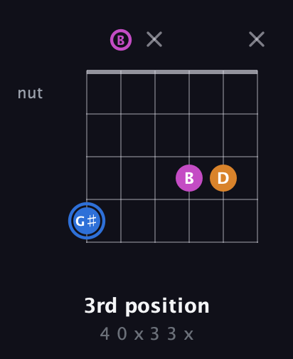 G♯ Diminished Sharp 9th guitar chord — 3rd position (4 0 x 3 3 x) fretboard diagram in Open E Tuning (EBEG♯BE)