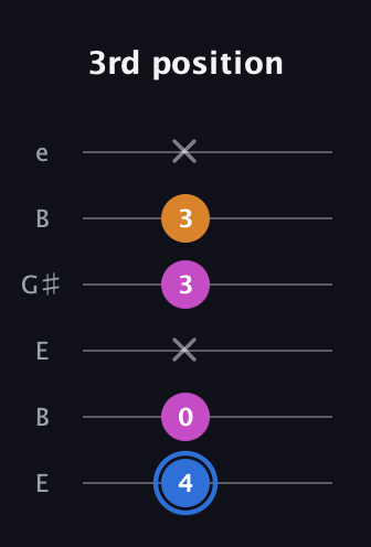 G♯ Diminished Sharp 9th guitar tab — 3rd position (4 0 x 3 3 x) in Open E Tuning (EBEG♯BE)