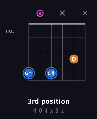 G♯ Diminished Sharp 9th guitar chord — 3rd position (4 0 4 x 3 x) fretboard diagram in Open E Tuning (EBEG♯BE)