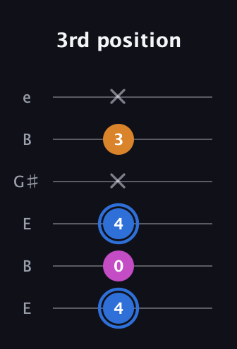 G♯ Diminished Sharp 9th guitar tab — 3rd position (4 0 4 x 3 x) in Open E Tuning (EBEG♯BE)