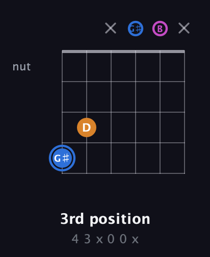 G♯ Diminished guitar chord — 3rd position (4 3 x 0 0 x) fretboard diagram in Open E Tuning (EBEG♯BE)