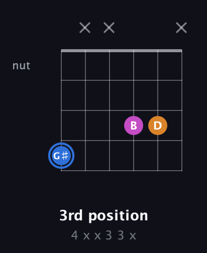 G♯ Diminished guitar chord — 3rd position (4 x x 3 3 x) fretboard diagram in Open E Tuning (EBEG♯BE)