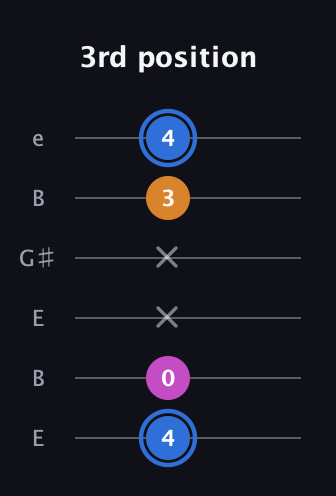 G♯ Diminished guitar tab — 3rd position (4 0 x x 3 4) in Open E Tuning (EBEG♯BE)
