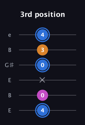 G♯ Diminished guitar tab — 3rd position (4 0 x 0 3 4) in Open E Tuning (EBEG♯BE)