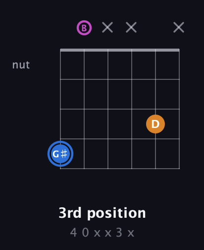 G♯ Diminished guitar chord — 3rd position (4 0 x x 3 x) fretboard diagram in Open E Tuning (EBEG♯BE)