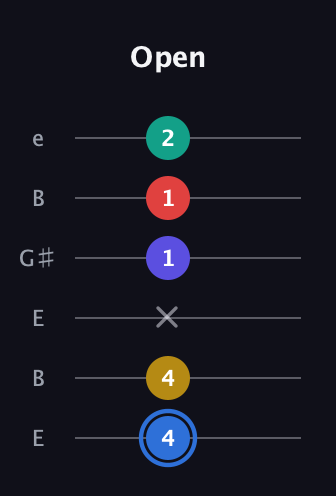 G♯ Dominant 7th Flat 9th guitar tab — Open (4 4 x 1 1 2) in Open E Tuning (EBEG♯BE)
