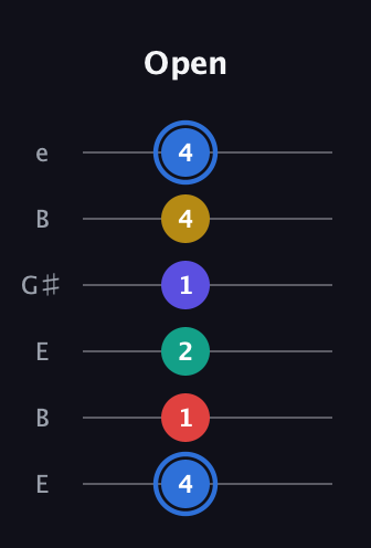 G♯ Dominant 7th Flat 9th guitar tab — Open (4 1 2 1 4 4) in Open E Tuning (EBEG♯BE)