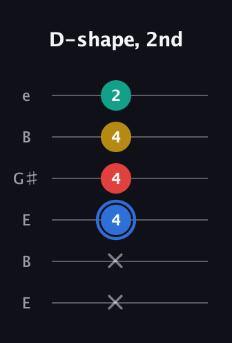 G♯ Dominant 7th Sharp 13th guitar tab — D-shape, 2nd (x x 4 4 4 2) in Open E Tuning (EBEG♯BE)