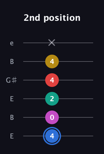 G♯ Dominant 7th Sharp 9th guitar tab — 2nd position (4 0 2 4 4 x) in Open E Tuning (EBEG♯BE)