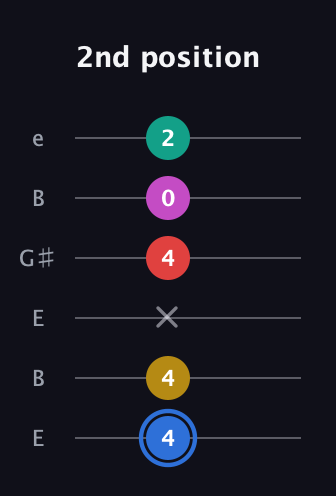 G♯ Dominant 7th Sharp 9th guitar tab — 2nd position (4 4 x 4 0 2) in Open E Tuning (EBEG♯BE)