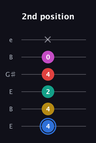 G♯ Dominant 7th Sharp 9th guitar tab — 2nd position (4 4 2 4 0 x) in Open E Tuning (EBEG♯BE)