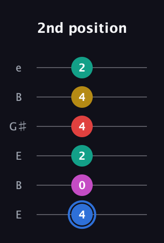 G♯ Dominant 7th Sharp 9th guitar tab — 2nd position (4 0 2 4 4 2) in Open E Tuning (EBEG♯BE)