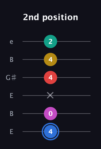 G♯ Dominant 7th Sharp 9th guitar tab — 2nd position (4 0 x 4 4 2) in Open E Tuning (EBEG♯BE)