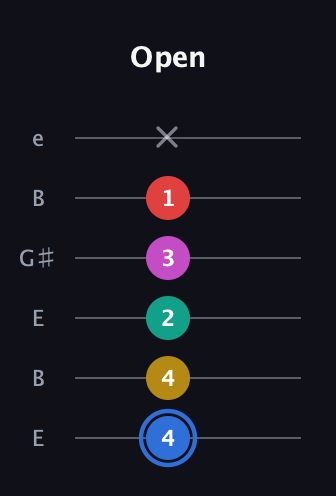 G♯ Dominant 7th Sharp 9th guitar tab — Open (4 4 2 3 1 x) in Open E Tuning (EBEG♯BE)
