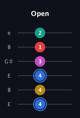 G♯ Dominant 7th Sharp 9th guitar tab — Open (4 4 4 3 1 2) in Open E Tuning (EBEG♯BE)