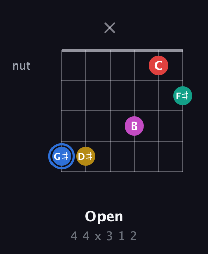 G♯ Dominant 7th Sharp 9th guitar chord — Open (4 4 x 3 1 2) fretboard diagram in Open E Tuning (EBEG♯BE)