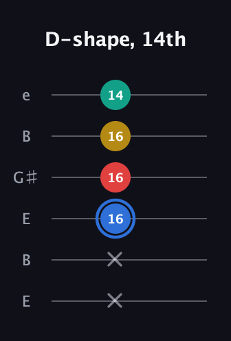G♯ Dominant 7th guitar tab — D-shape, 14th (x x 16 16 16 14) in Open E Tuning (EBEG♯BE)