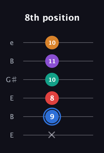 G♯ Dominant 9th Flat 5th guitar tab — 8th position (x 9 8 10 11 10) in Open E Tuning (EBEG♯BE)