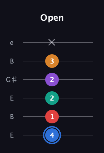G♯ Dominant 9th Flat 5th guitar tab — Open (4 1 2 2 3 x) in Open E Tuning (EBEG♯BE)