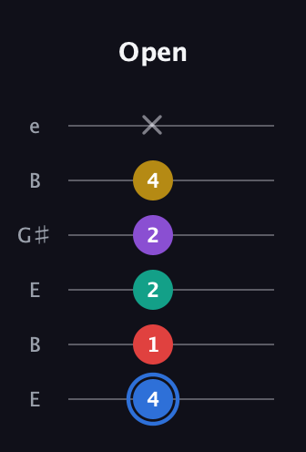 G♯ Dominant 9th Sharp 13th guitar tab — Open (4 1 2 2 4 x) in Open E Tuning (EBEG♯BE)
